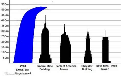 The biggest tsunami ever recorded: Taller than 500 meters .